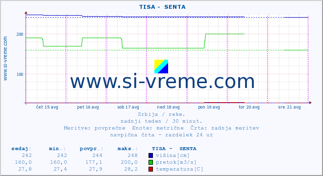 POVPREČJE ::  TISA -  SENTA :: višina | pretok | temperatura :: zadnji teden / 30 minut.