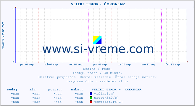 POVPREČJE ::  VELIKI TIMOK -  ČOKONJAR :: višina | pretok | temperatura :: zadnji teden / 30 minut.