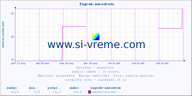 POVPREČJE ::  Zagreb-aerodrom :: padavine :: zadnji teden / 30 minut.