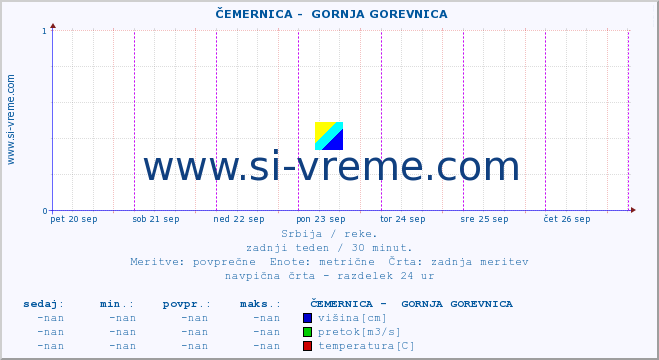 POVPREČJE ::  ČEMERNICA -  GORNJA GOREVNICA :: višina | pretok | temperatura :: zadnji teden / 30 minut.