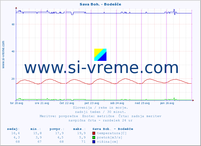 POVPREČJE :: Sava Boh. - Bodešče :: temperatura | pretok | višina :: zadnji teden / 30 minut.