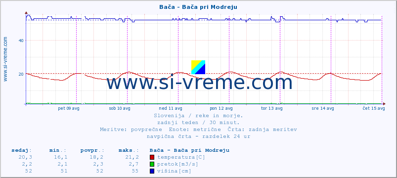 POVPREČJE :: Bača - Bača pri Modreju :: temperatura | pretok | višina :: zadnji teden / 30 minut.