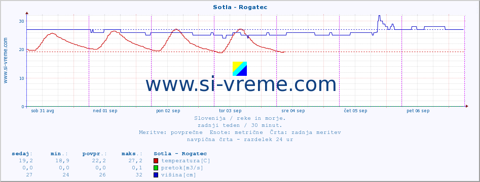 POVPREČJE :: Sotla - Rogatec :: temperatura | pretok | višina :: zadnji teden / 30 minut.