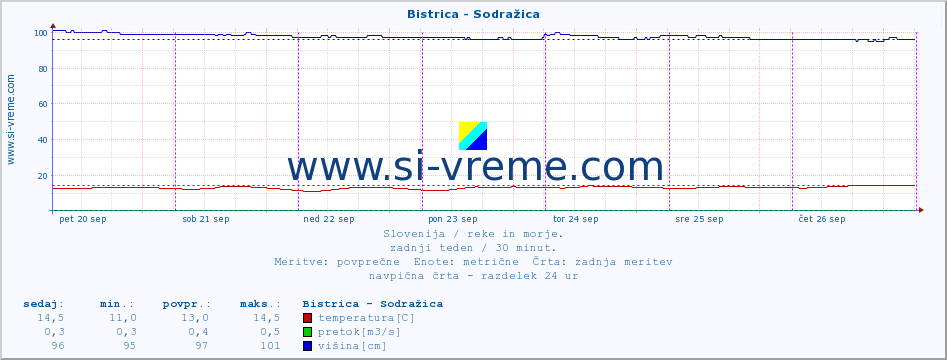 POVPREČJE :: Bistrica - Sodražica :: temperatura | pretok | višina :: zadnji teden / 30 minut.