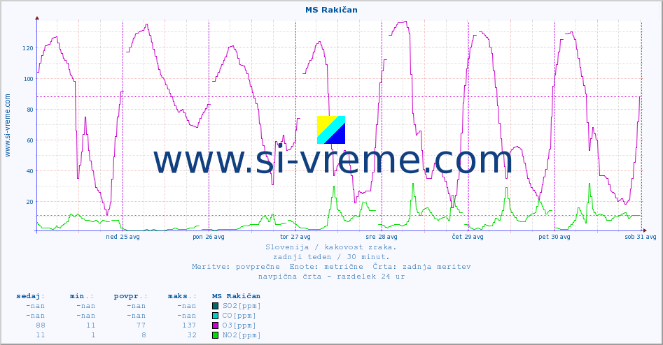 POVPREČJE :: MS Rakičan :: SO2 | CO | O3 | NO2 :: zadnji teden / 30 minut.
