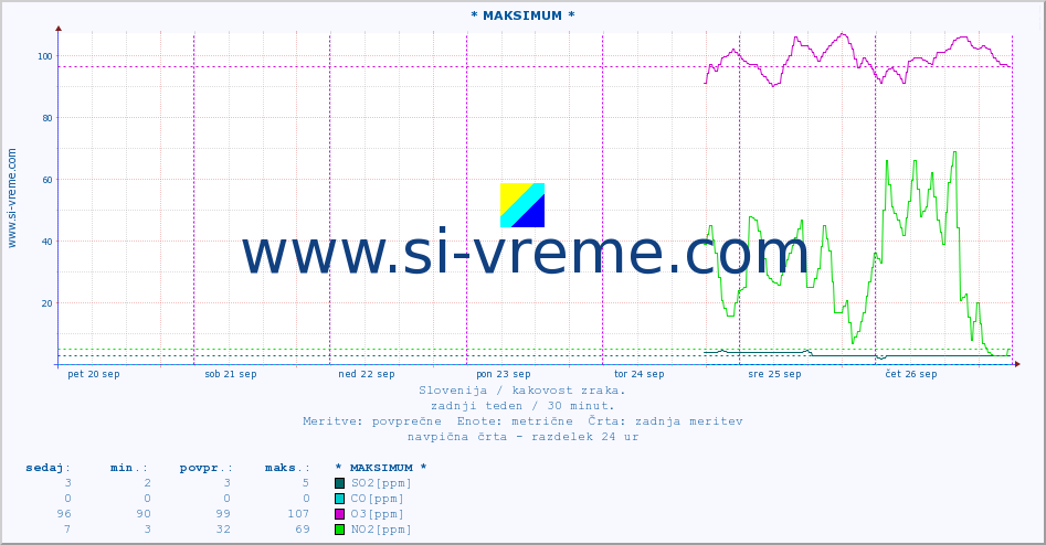 POVPREČJE :: * MAKSIMUM * :: SO2 | CO | O3 | NO2 :: zadnji teden / 30 minut.