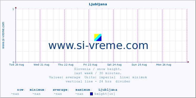  :: Ljubljana :: height :: last week / 30 minutes.