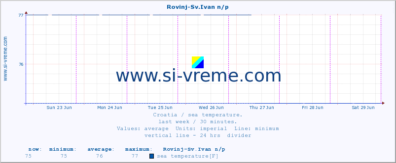 :: Rovinj-Sv.Ivan n/p :: sea temperature :: last week / 30 minutes.