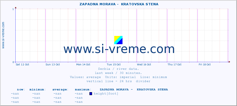  ::  ZAPADNA MORAVA -  KRATOVSKA STENA :: height |  |  :: last week / 30 minutes.