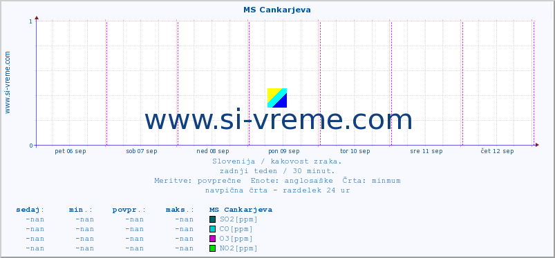 POVPREČJE :: MS Cankarjeva :: SO2 | CO | O3 | NO2 :: zadnji teden / 30 minut.