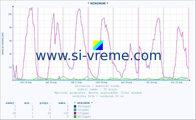 POVPREČJE :: * MINIMUM * :: SO2 | CO | O3 | NO2 :: zadnji teden / 30 minut.