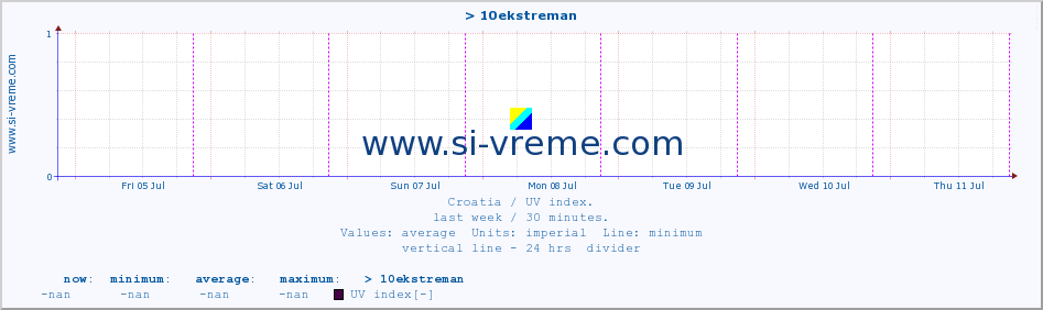  :: > 10ekstreman :: UV index :: last week / 30 minutes.