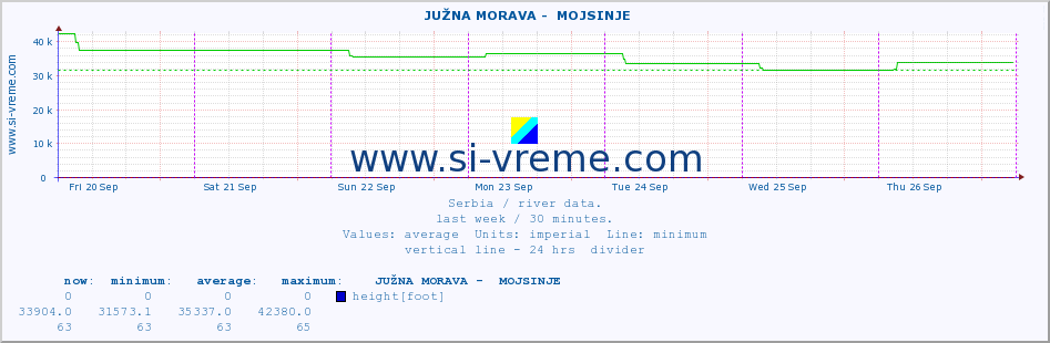  ::  JUŽNA MORAVA -  MOJSINJE :: height |  |  :: last week / 30 minutes.