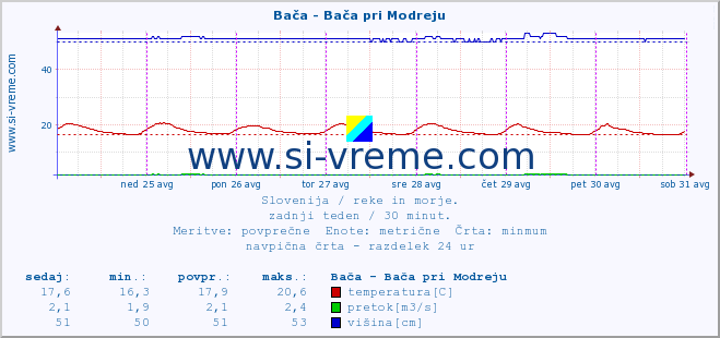 POVPREČJE :: Bača - Bača pri Modreju :: temperatura | pretok | višina :: zadnji teden / 30 minut.