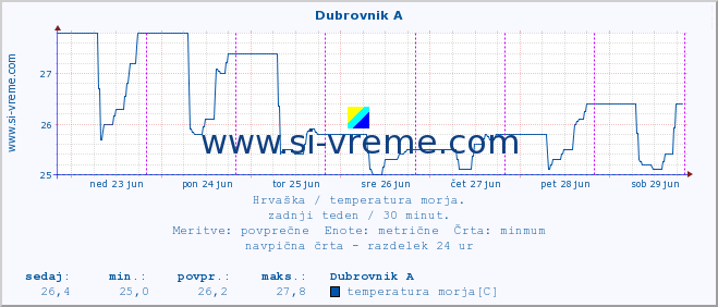 POVPREČJE :: Dubrovnik A :: temperatura morja :: zadnji teden / 30 minut.