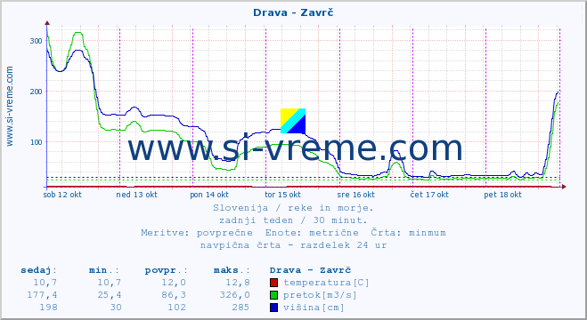 POVPREČJE :: Drava - Zavrč :: temperatura | pretok | višina :: zadnji teden / 30 minut.