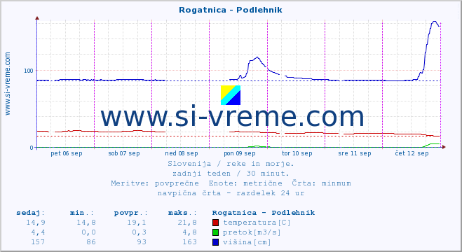 POVPREČJE :: Rogatnica - Podlehnik :: temperatura | pretok | višina :: zadnji teden / 30 minut.