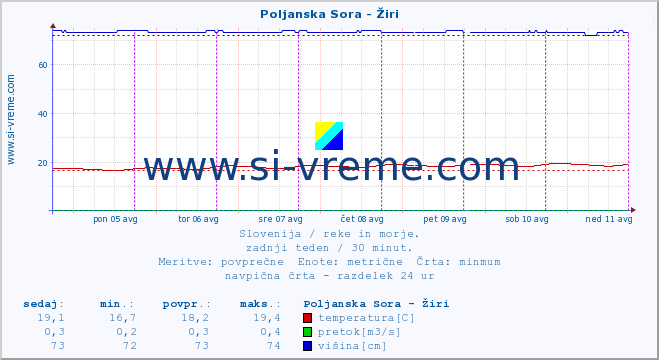 POVPREČJE :: Poljanska Sora - Žiri :: temperatura | pretok | višina :: zadnji teden / 30 minut.