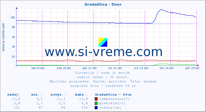 POVPREČJE :: Gradaščica - Dvor :: temperatura | pretok | višina :: zadnji teden / 30 minut.