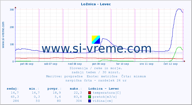 POVPREČJE :: Ložnica - Levec :: temperatura | pretok | višina :: zadnji teden / 30 minut.