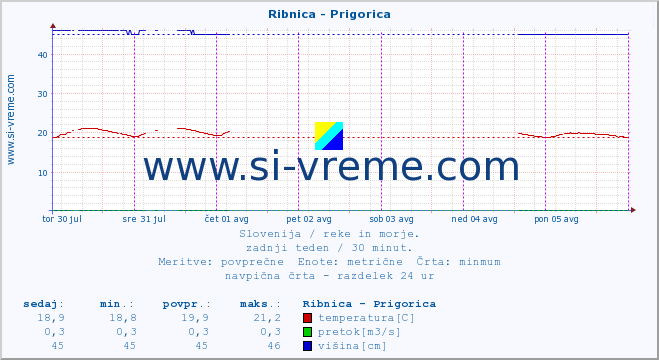 POVPREČJE :: Ribnica - Prigorica :: temperatura | pretok | višina :: zadnji teden / 30 minut.