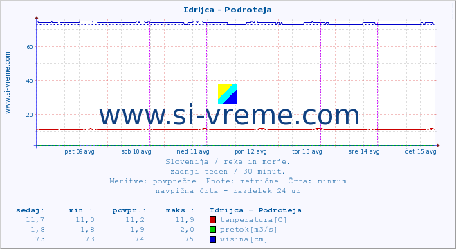 POVPREČJE :: Idrijca - Podroteja :: temperatura | pretok | višina :: zadnji teden / 30 minut.