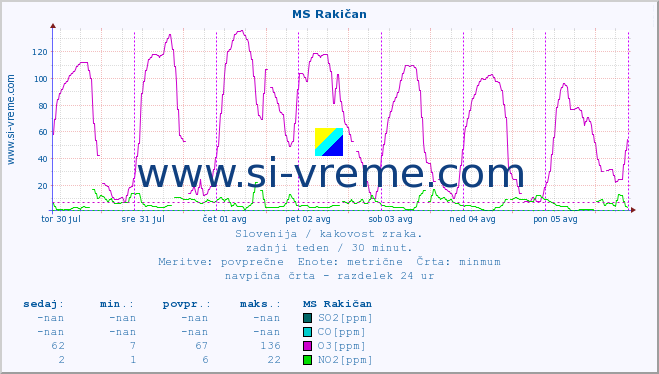 POVPREČJE :: MS Rakičan :: SO2 | CO | O3 | NO2 :: zadnji teden / 30 minut.