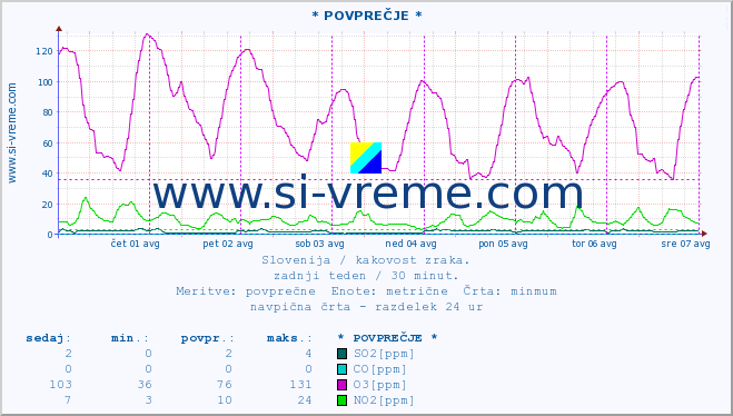 POVPREČJE :: * POVPREČJE * :: SO2 | CO | O3 | NO2 :: zadnji teden / 30 minut.