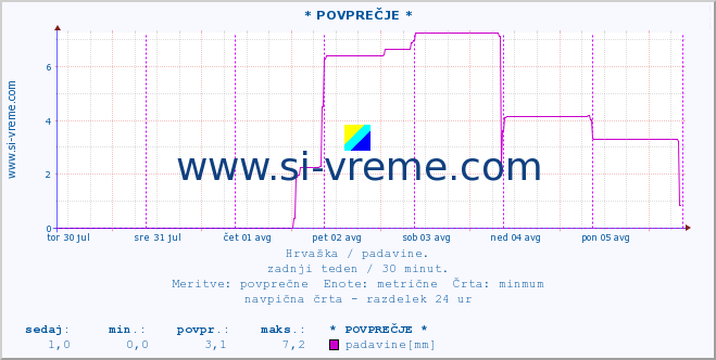 POVPREČJE :: * POVPREČJE * :: padavine :: zadnji teden / 30 minut.