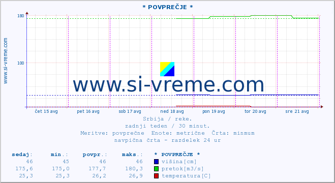 POVPREČJE :: * POVPREČJE * :: višina | pretok | temperatura :: zadnji teden / 30 minut.