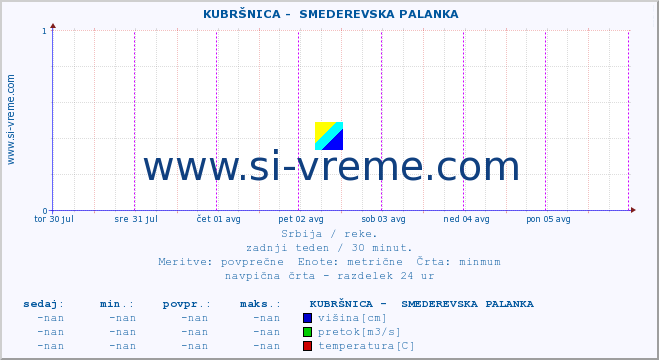 POVPREČJE ::  KUBRŠNICA -  SMEDEREVSKA PALANKA :: višina | pretok | temperatura :: zadnji teden / 30 minut.