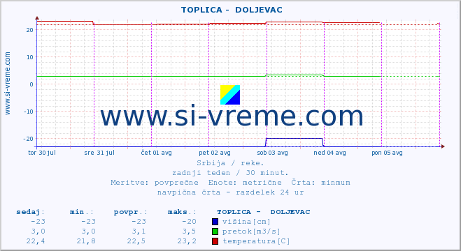 POVPREČJE ::  TOPLICA -  DOLJEVAC :: višina | pretok | temperatura :: zadnji teden / 30 minut.