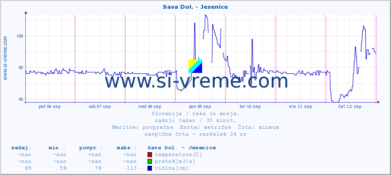 POVPREČJE :: Sava Dol. - Jesenice :: temperatura | pretok | višina :: zadnji teden / 30 minut.