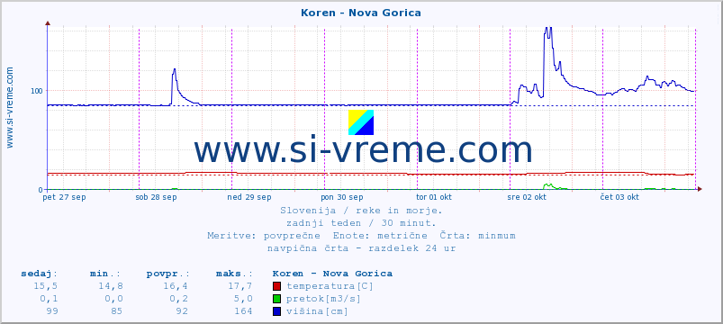 POVPREČJE :: Koren - Nova Gorica :: temperatura | pretok | višina :: zadnji teden / 30 minut.