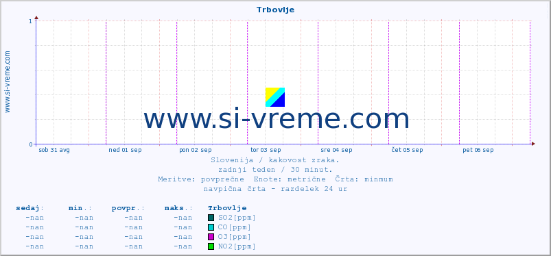 POVPREČJE :: Trbovlje :: SO2 | CO | O3 | NO2 :: zadnji teden / 30 minut.