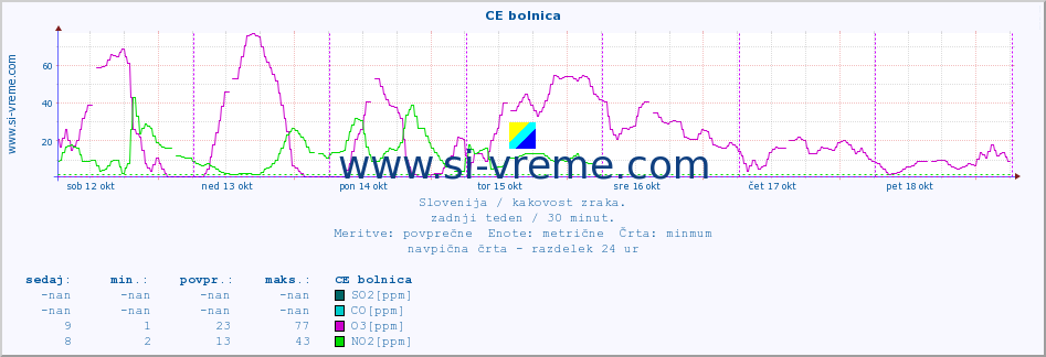 POVPREČJE :: CE bolnica :: SO2 | CO | O3 | NO2 :: zadnji teden / 30 minut.