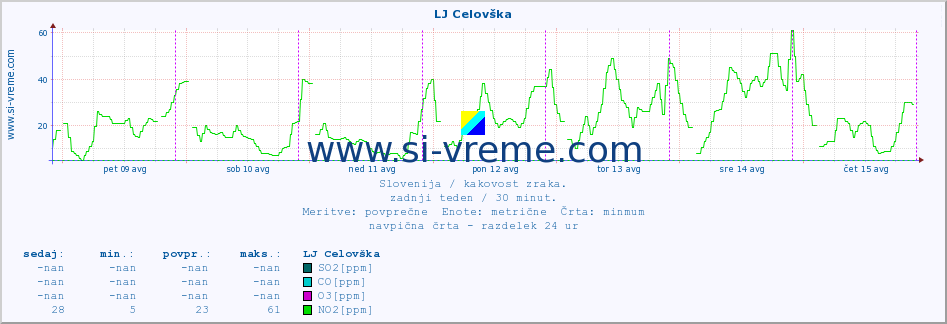 POVPREČJE :: LJ Celovška :: SO2 | CO | O3 | NO2 :: zadnji teden / 30 minut.