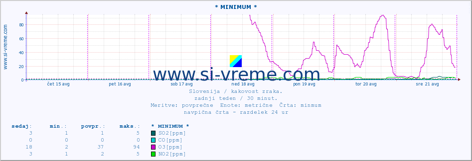 POVPREČJE :: * MINIMUM * :: SO2 | CO | O3 | NO2 :: zadnji teden / 30 minut.