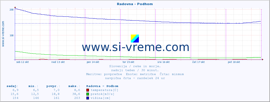 POVPREČJE :: Radovna - Podhom :: temperatura | pretok | višina :: zadnji teden / 30 minut.