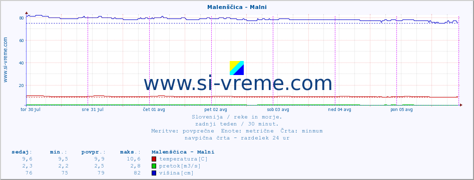 POVPREČJE :: Malenščica - Malni :: temperatura | pretok | višina :: zadnji teden / 30 minut.