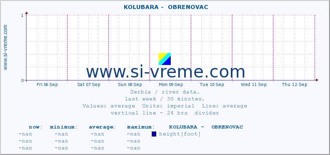  ::  KOLUBARA -  OBRENOVAC :: height |  |  :: last week / 30 minutes.