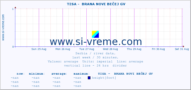  ::  TISA -  BRANA NOVI BEČEJ GV :: height |  |  :: last week / 30 minutes.