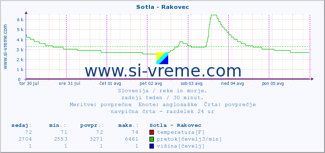 POVPREČJE :: Sotla - Rakovec :: temperatura | pretok | višina :: zadnji teden / 30 minut.