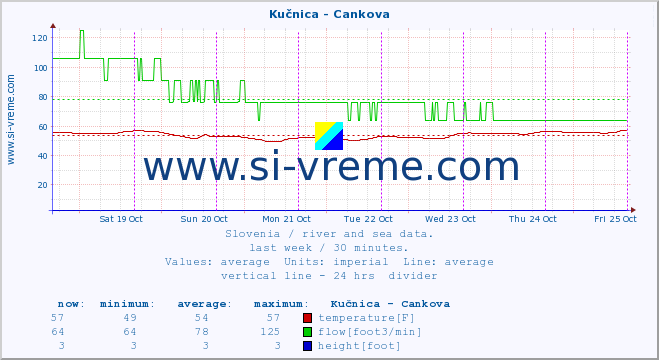  :: Kučnica - Cankova :: temperature | flow | height :: last week / 30 minutes.