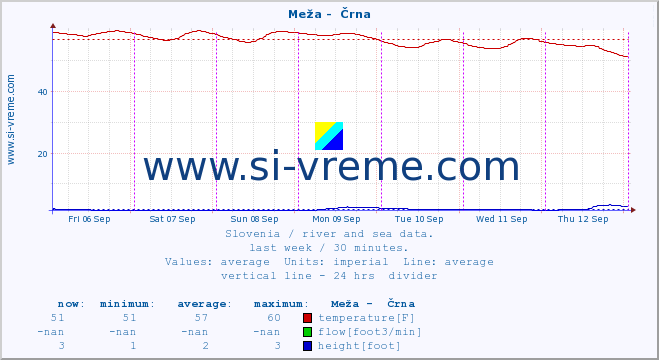  :: Meža -  Črna :: temperature | flow | height :: last week / 30 minutes.