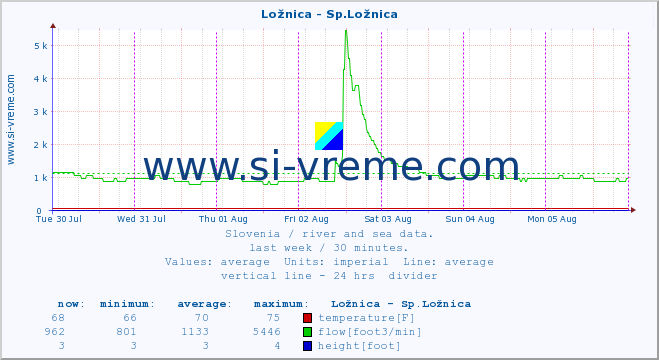  :: Ložnica - Sp.Ložnica :: temperature | flow | height :: last week / 30 minutes.