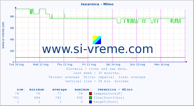  :: Jezernica - Mlino :: temperature | flow | height :: last week / 30 minutes.