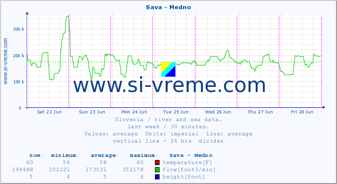  :: Sava - Medno :: temperature | flow | height :: last week / 30 minutes.