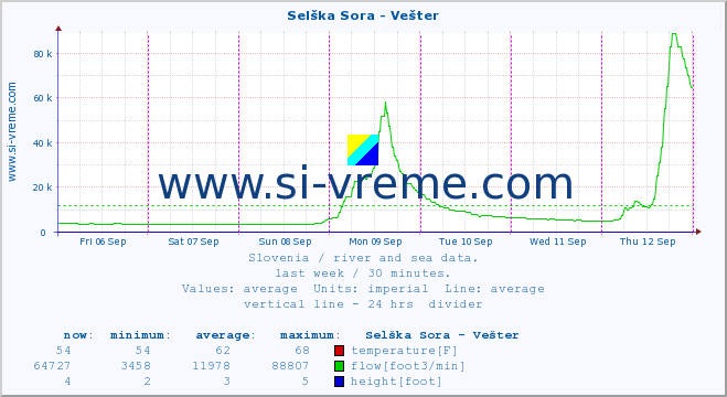  :: Selška Sora - Vešter :: temperature | flow | height :: last week / 30 minutes.