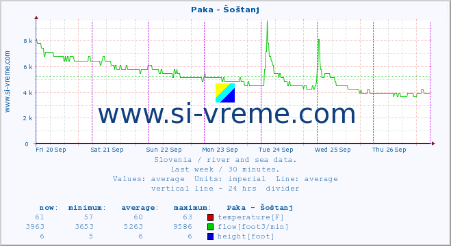  :: Paka - Šoštanj :: temperature | flow | height :: last week / 30 minutes.